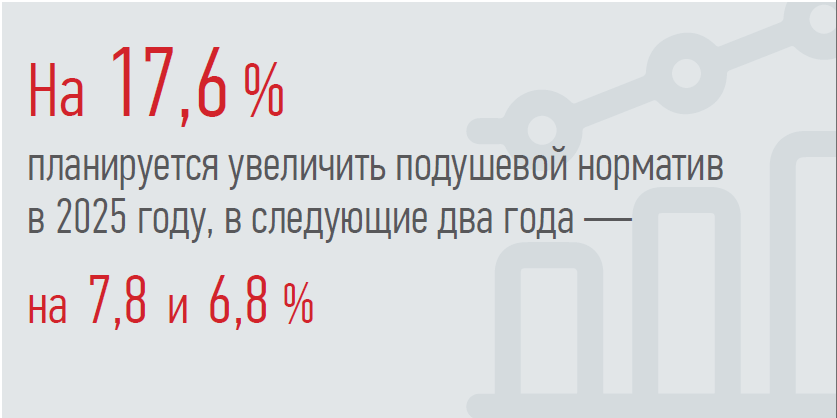 На 17,6 % планируется увеличить подушевой норматив в 2025 году, в следующие два года