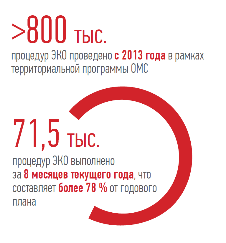 >800 тыс. процедур ЭКО проведено с 2013 года в рамках территориальной программы ОМС