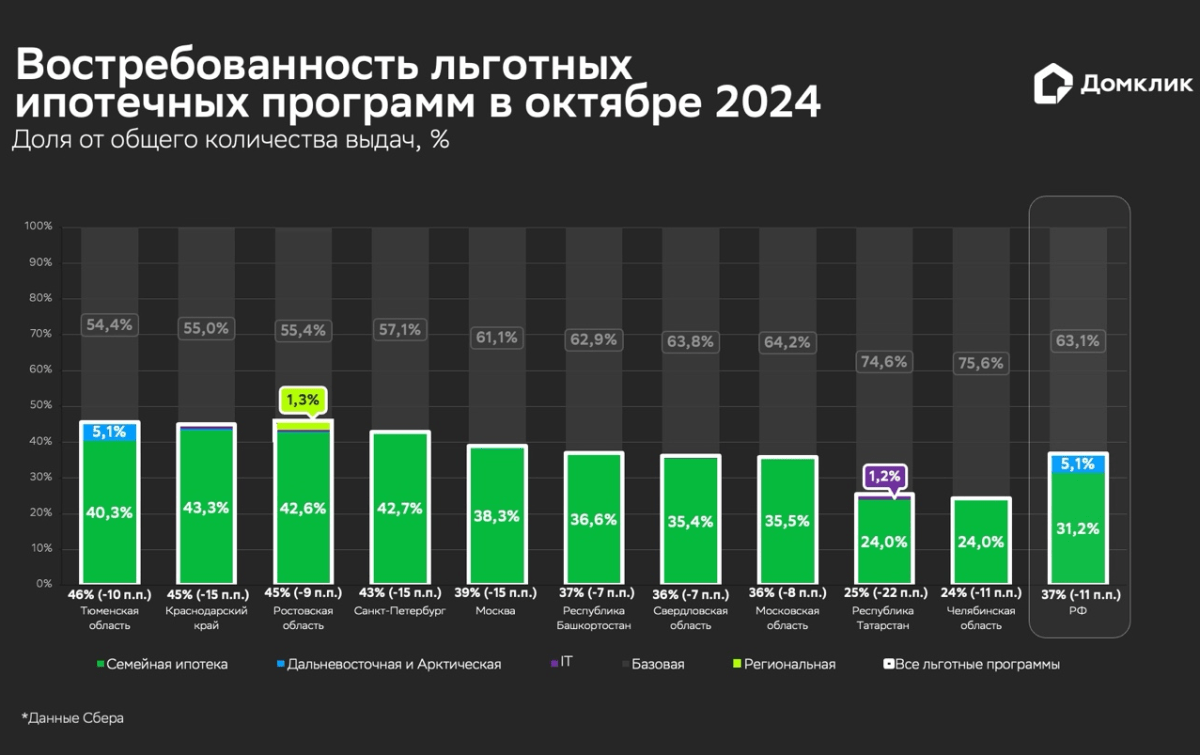 Исследование Домклик: в октябре доля льготных программ снизилась на 11 п.п. до 37%