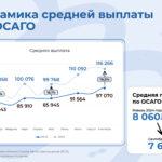 Инфографика: как менялись выплаты по ОСАГО в этом году