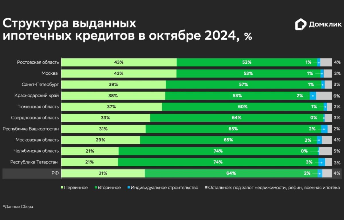 Аналитики Домклик: в октябре спрос на вторичное жилье оживился