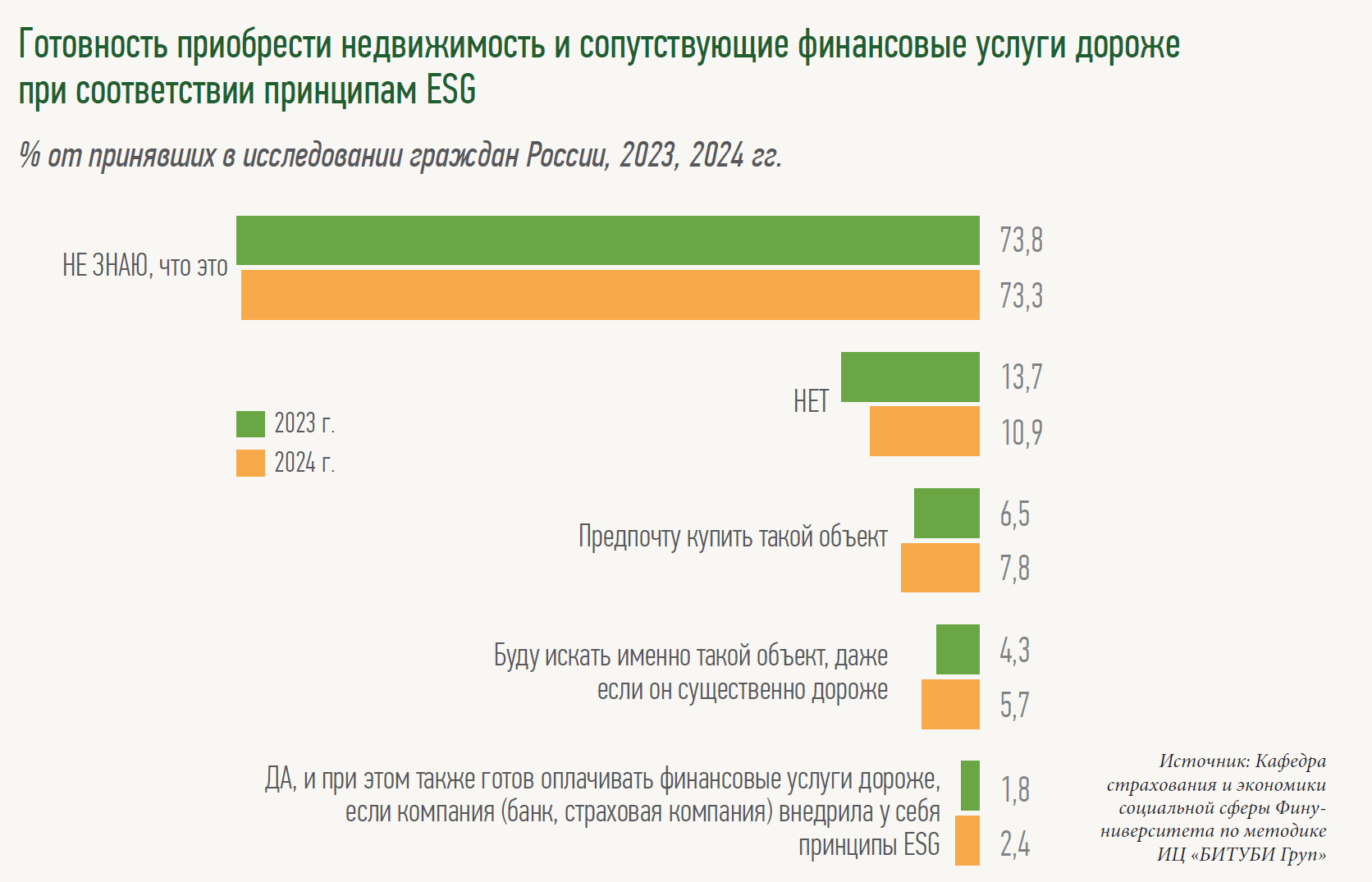 Готовность приобрести недвижимость и сопутствующие финансовые услуги дороже при соответствии принципам ESG