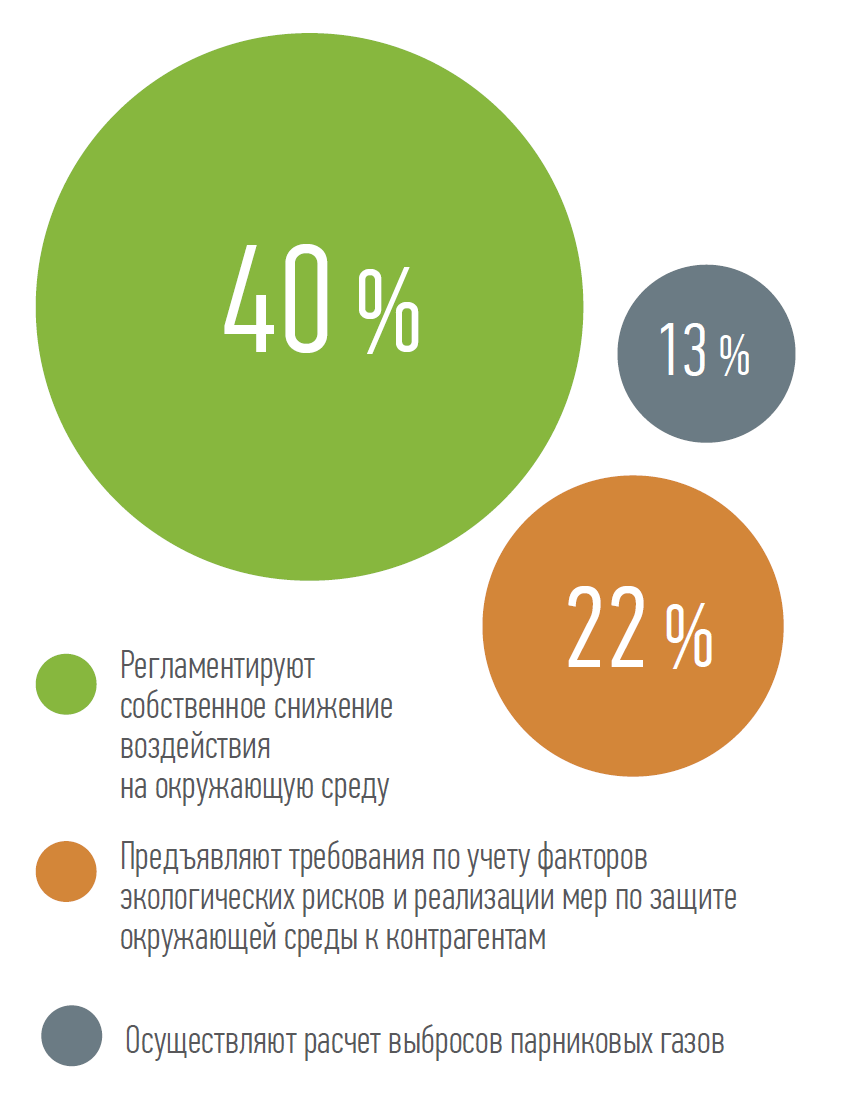 Регламентируют собственное снижение воздействия на окружающую среду