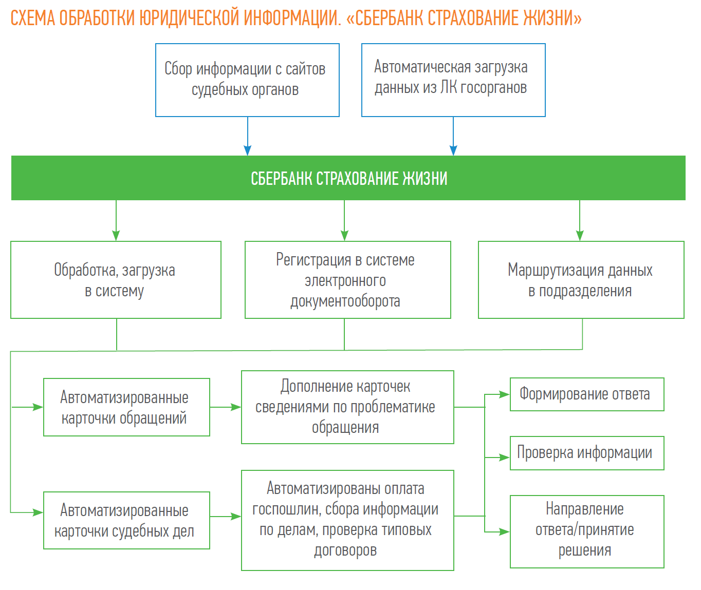 СХЕМА ОБРАБОТКИ ЮРИДИЧЕСКОЙ ИНФОРМАЦИИ. «СБЕРБАНК СТРАХОВАНИЕ ЖИЗНИ»