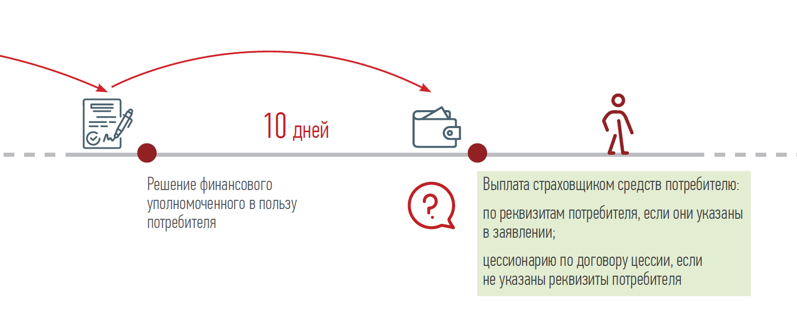 Решение финансового уполномоченного в пользу потребителя