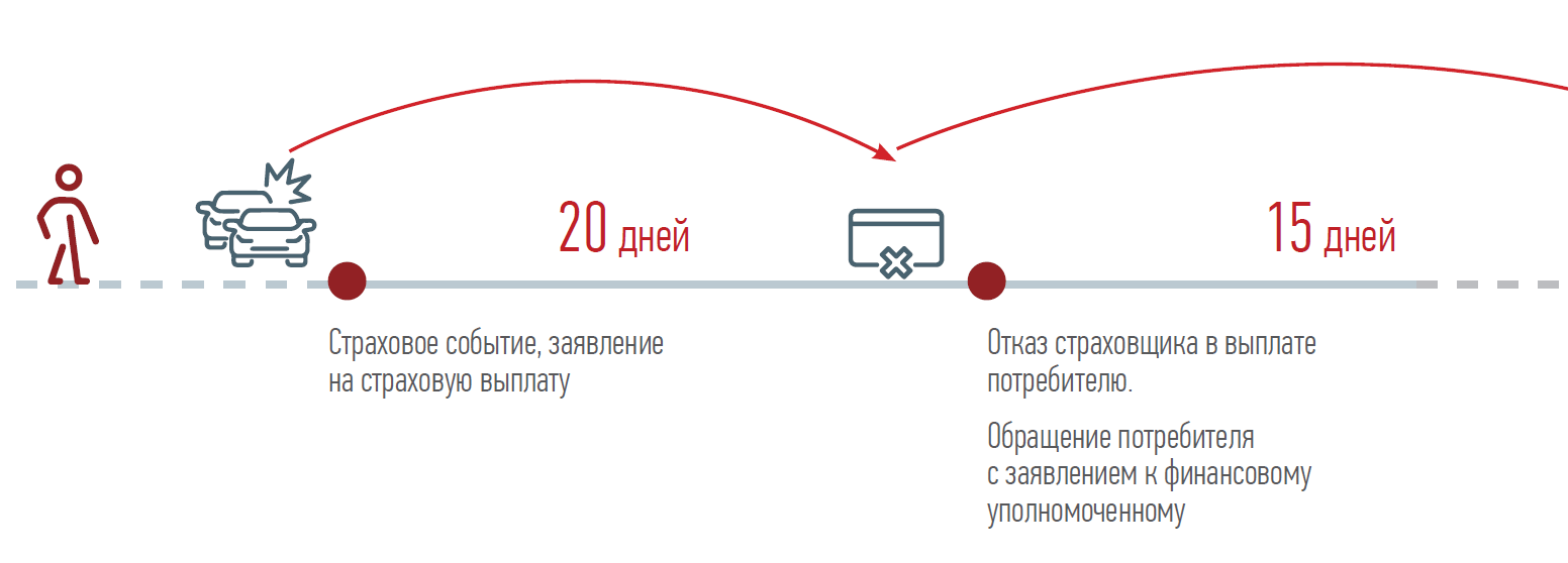 Страховое событие, заявление на страховую выплату