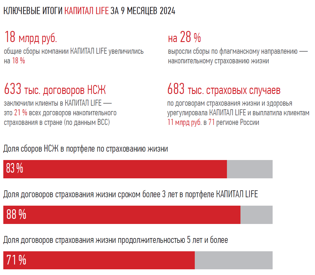 КЛЮЧЕВЫЕ ИТОГИ КАПИТАЛ LIFE ЗА 9 МЕСЯЦЕВ 2024