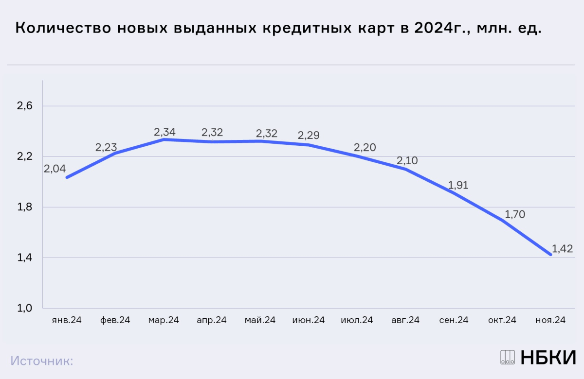 НБКИ: в ноябре 2024 года было выдано 1,42 млн. новых кредитных карт