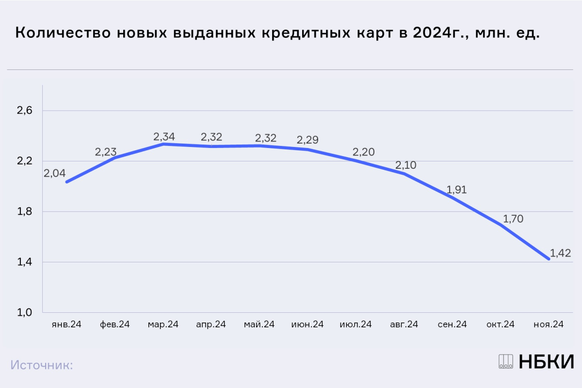 НБКИ: в ноябре 2024 года было выдано 1,42 млн. новых кредитных карт