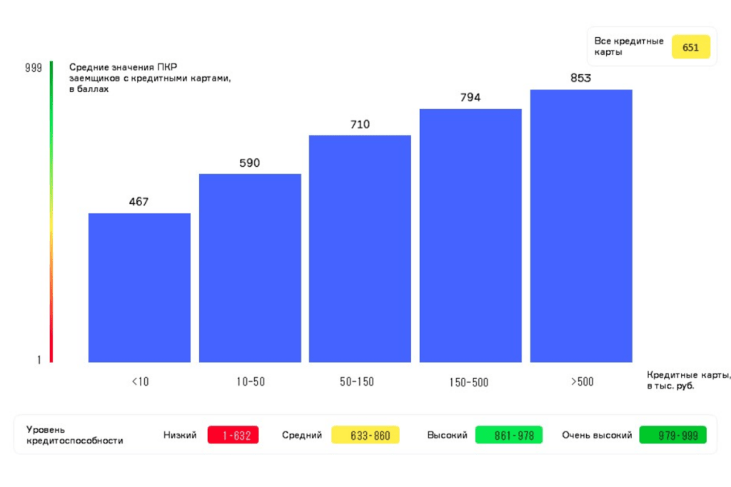 Диаграмма 2. Среднее значение Персонального кредитного рейтинга (ПКР) заемщиков в зависимости от размера лимитов по кредитным картам