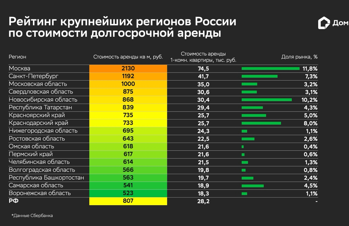 Домклик: за год средняя стоимость аренды по РФ выросла на 17%, а объем предложения – на 57%