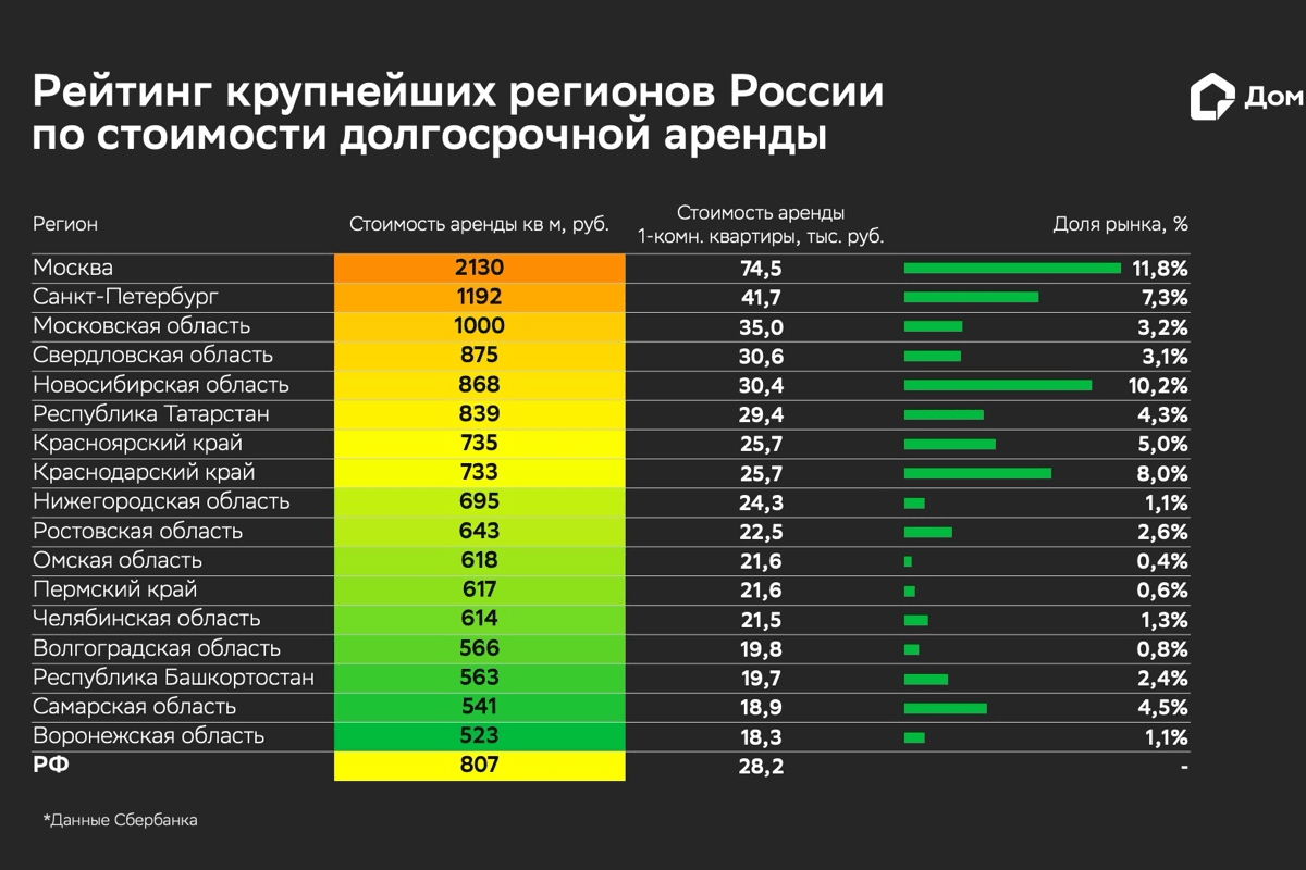 Домклик: за год средняя стоимость аренды по РФ выросла на 17%, а объем предложения – на 57%