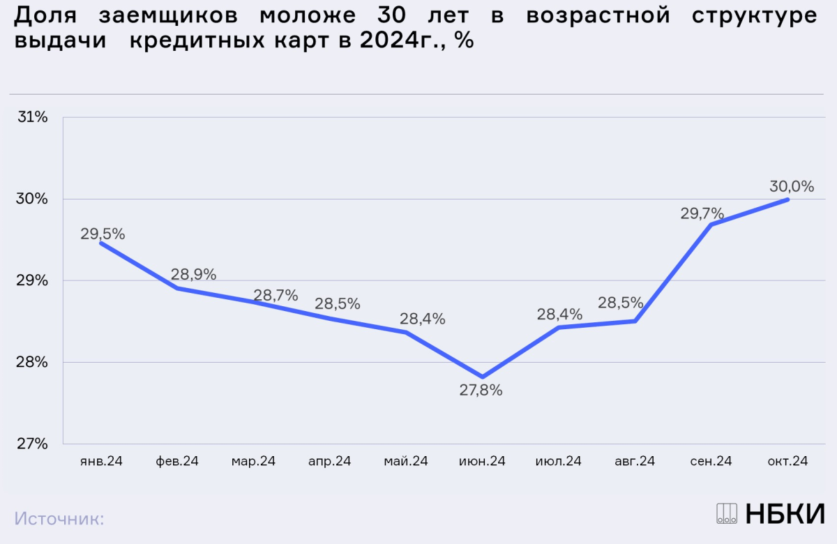 НБКИ: в октябре доля заемщиков моложе 30 лет в сегменте выдачи новых кредитных карт достигла 30%