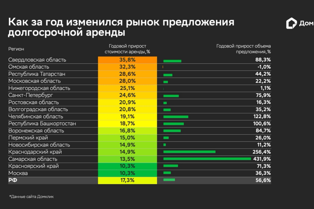 Как за год изменился рынок предложения долгосрочной аренды