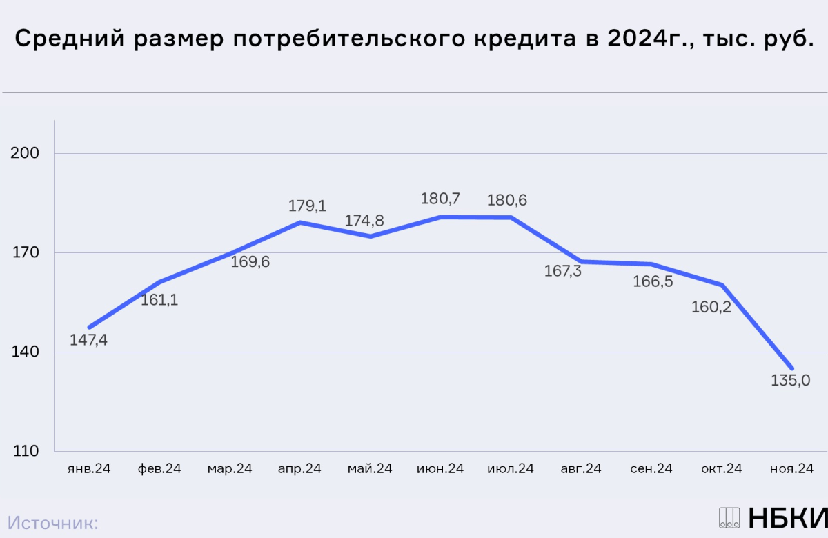 НБКИ: в ноябре средний размер потребительского кредита упал до самого низкого уровня с начала 2024 года