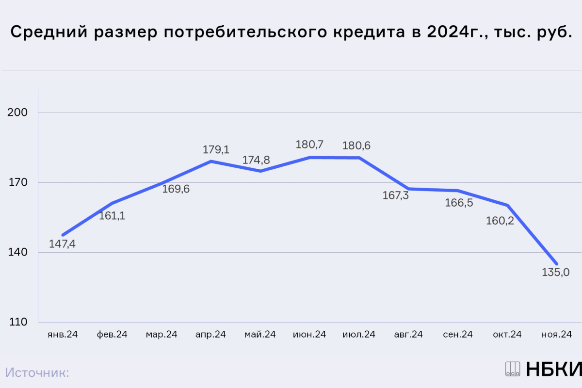 НБКИ: в ноябре средний размер потребительского кредита упал до самого низкого уровня с начала 2024 года