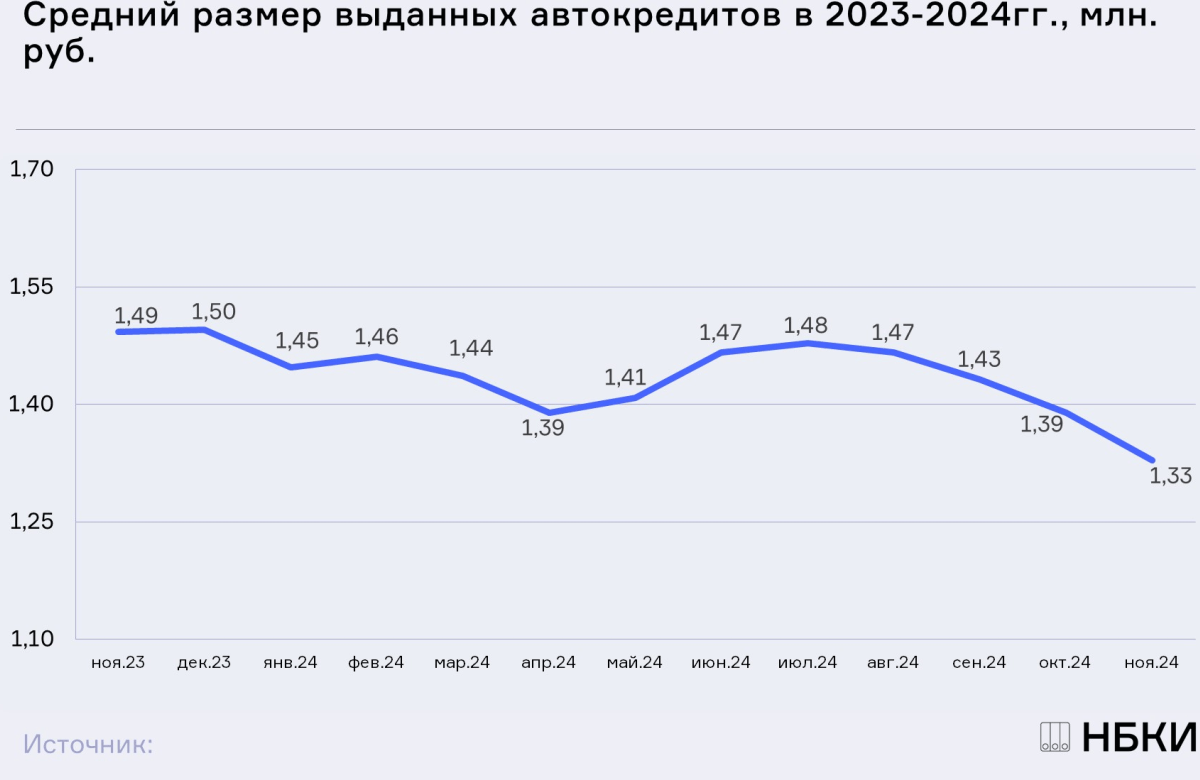 НБКИ: в ноябре средний размер автокредита снизился до 1,33 млн. руб.