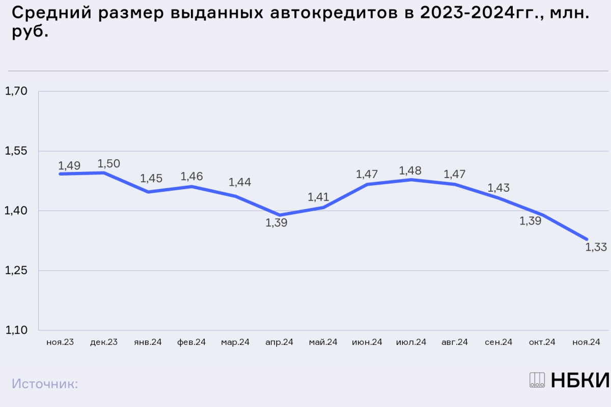 НБКИ: в ноябре средний размер автокредита снизился до 1,33 млн. руб.