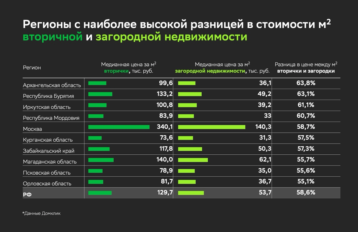 Как выглядит разница в ценах за квадратный метр «вторички» и загородного жилья в регионах РФ – Домклик