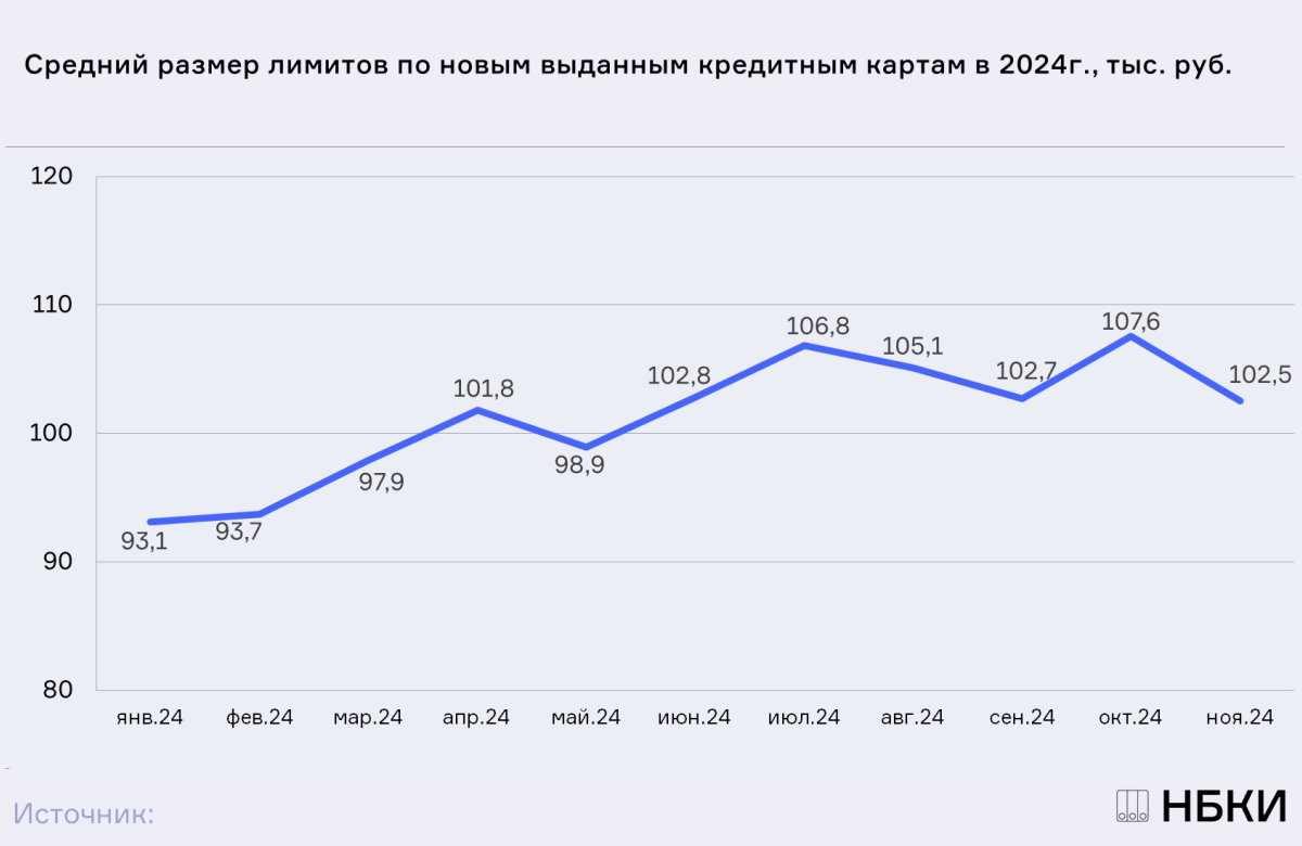 НБКИ: в ноябре средний размер лимитов по кредитным картам составил 102,5 тыс. руб.