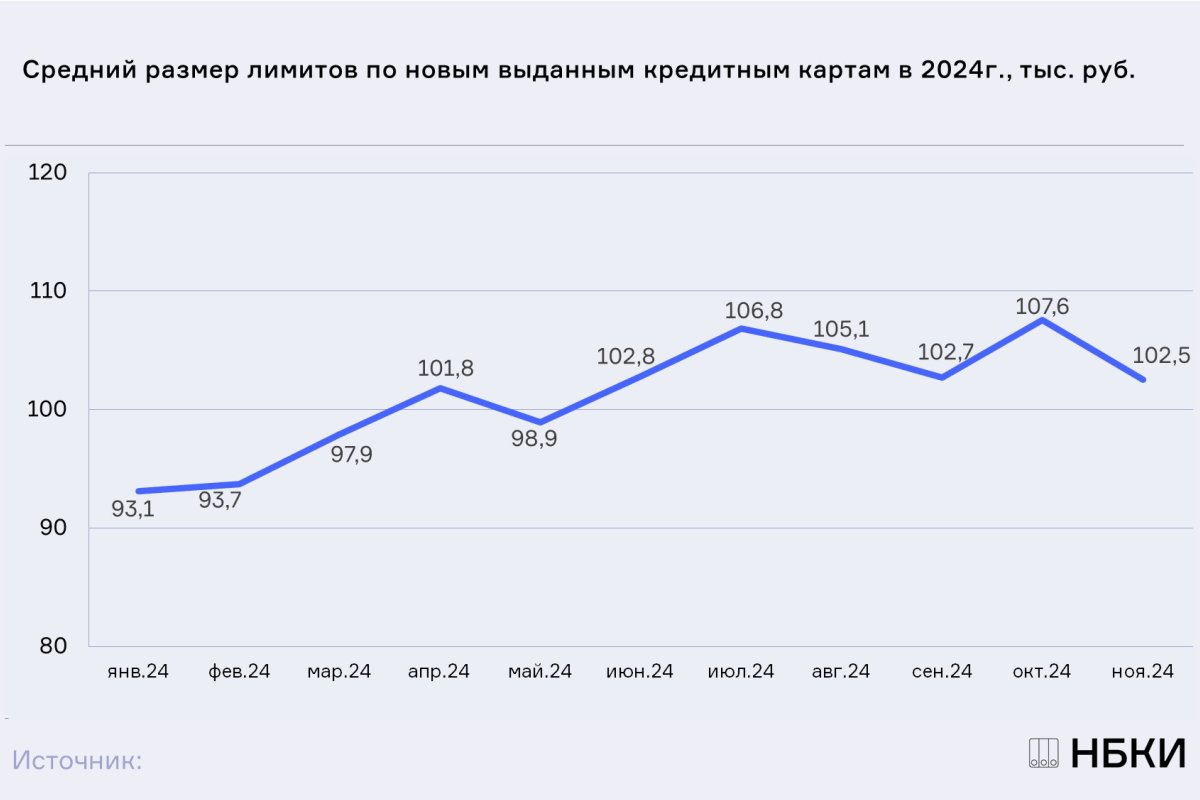 НБКИ: в ноябре средний размер лимитов по кредитным картам составил 102,5 тыс. руб.