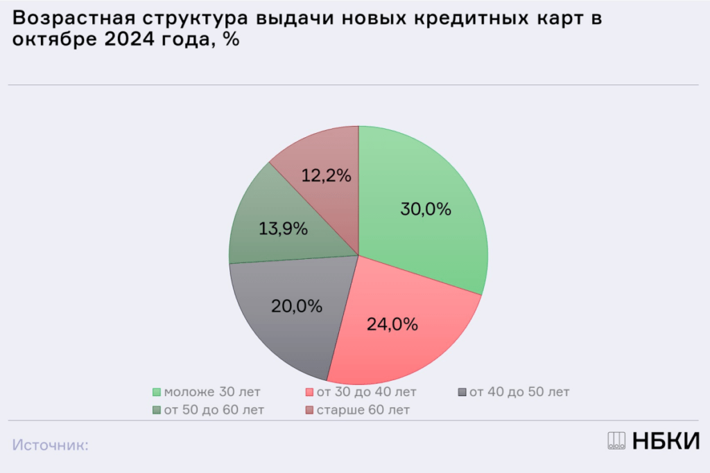 Диаграмма 2. Возрастная структура выдачи новых кредитных карт в октябре 2024 года, %