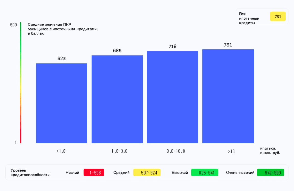 НБКИ: в октябре 2024 года выросла доля ипотечных заемщиков старше 40 лет