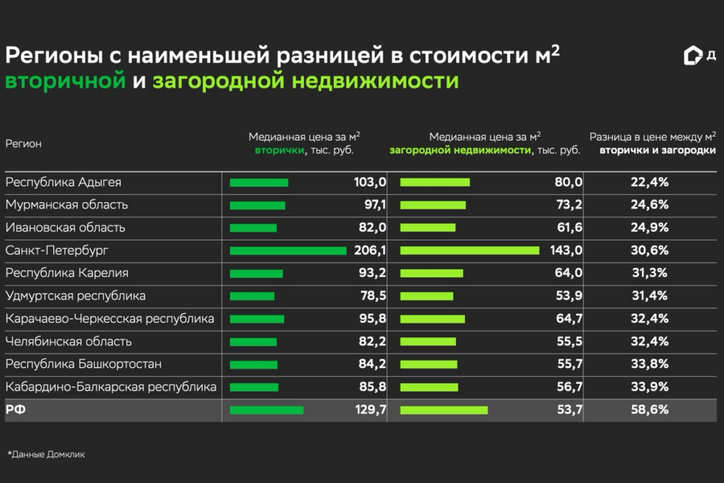 Регионы с наименьшей разницей в ценах на кв. м вторичной и загородной недвижимости