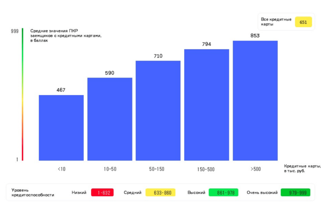 Диаграмма 2. Среднее значение Персонального кредитного рейтинга (ПКР) заемщиков в зависимости от размера лимитов по кредитным картам