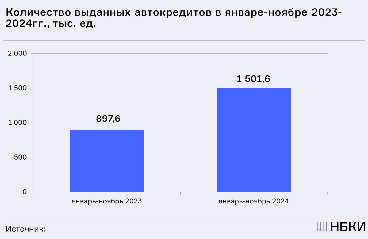 НБКИ: с начала года банками выдано более 1,5 млн. автокредитов