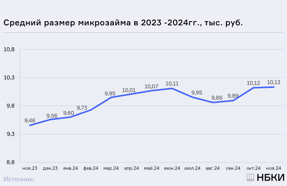 НБКИ: в ноябре 2024 года средний размер микрозайма составил 10,13 тысяч рублей