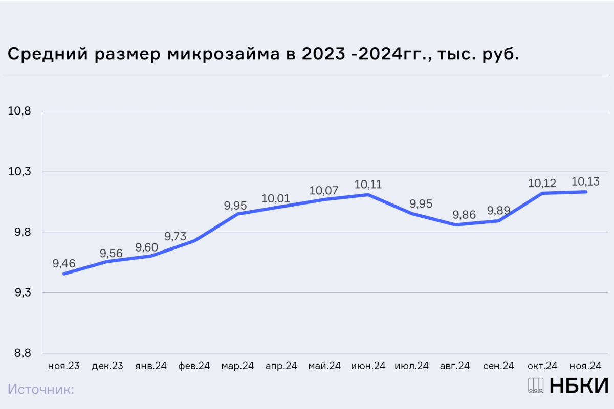 НБКИ: в ноябре 2024 года средний размер микрозайма составил 10,13 тысяч рублей