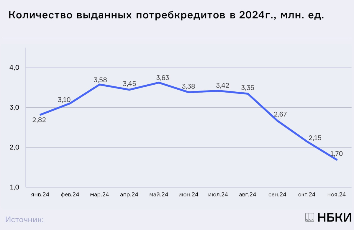 НБКИ: в ноябре выдача потребительских кредитов сократилась на 21% по сравнению с октябрем