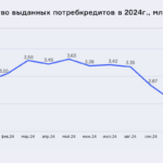 НБКИ: в ноябре выдача потребительских кредитов сократилась на 21% по сравнению с октябрем