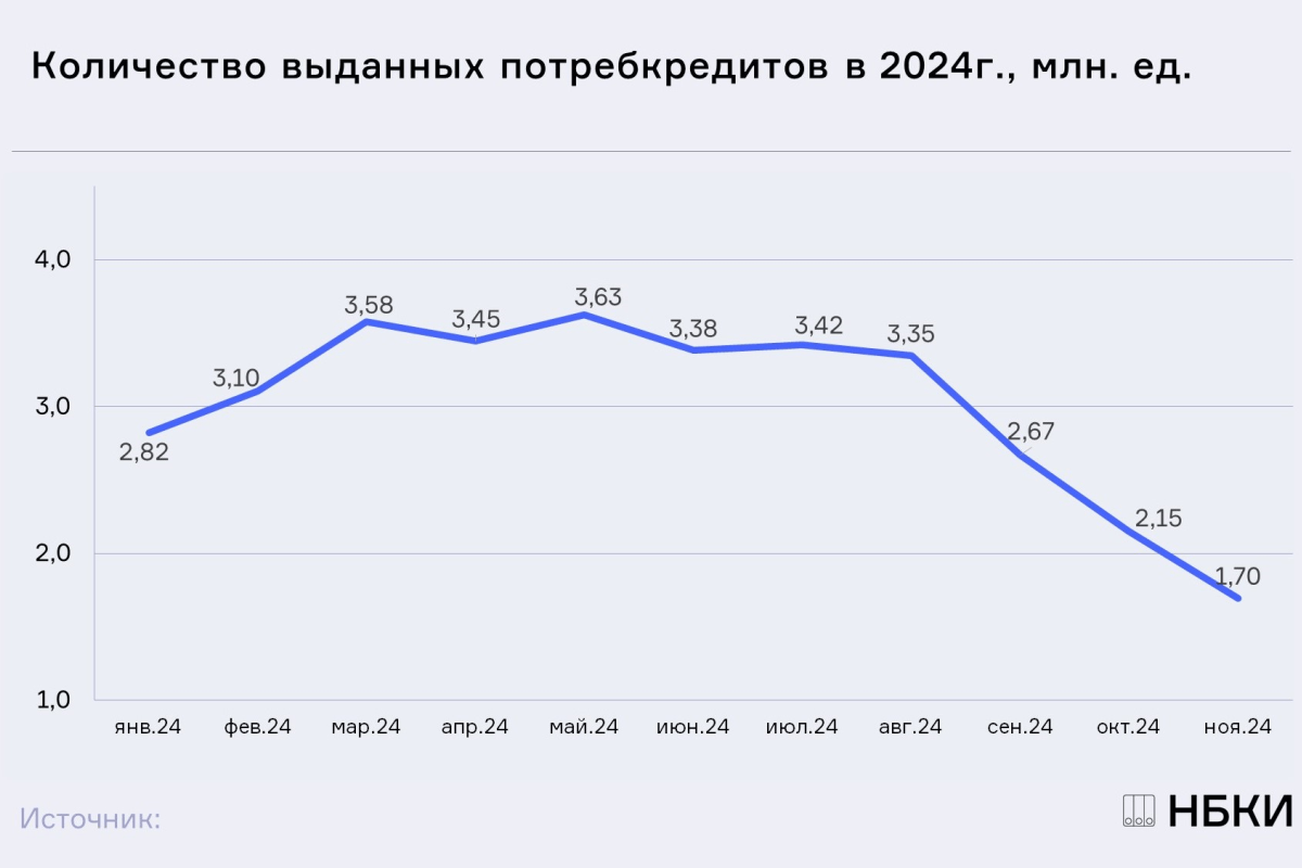 НБКИ: в ноябре выдача потребительских кредитов сократилась на 21% по сравнению с октябрем