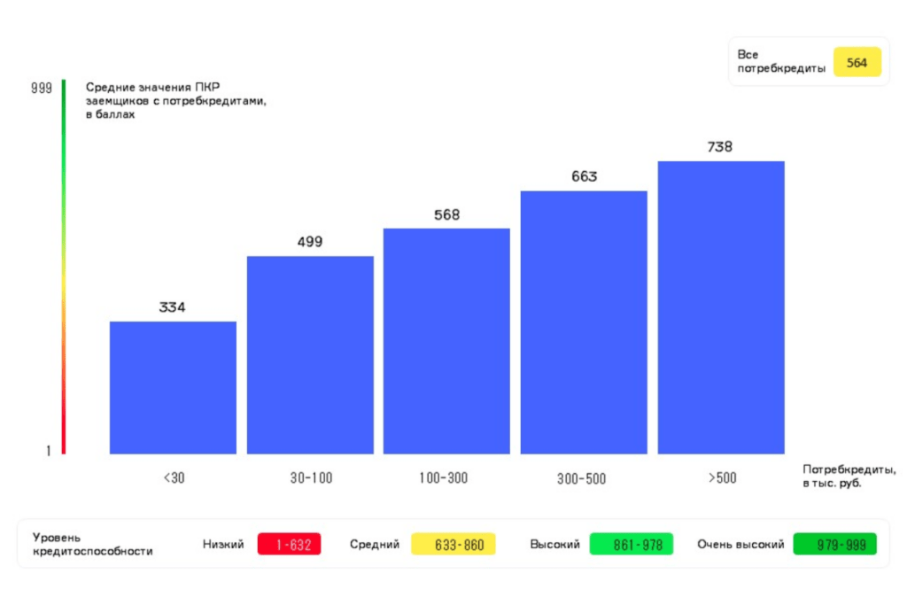 Диаграмма 2. Среднее значение Персонального кредитного рейтинга (ПКР) заемщиков в зависимости от размера потребительского кредита