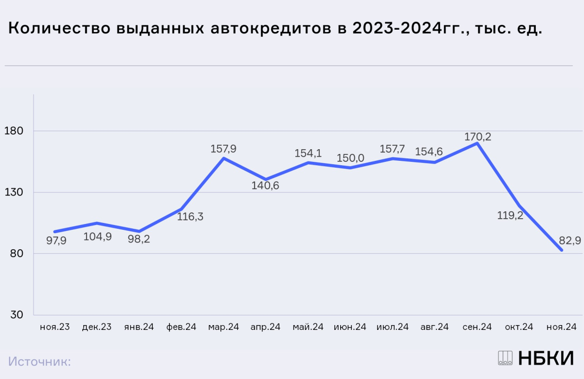 НБКИ: в ноябре выдача автокредитов сократилась на 30,4% по сравнению с октябрем