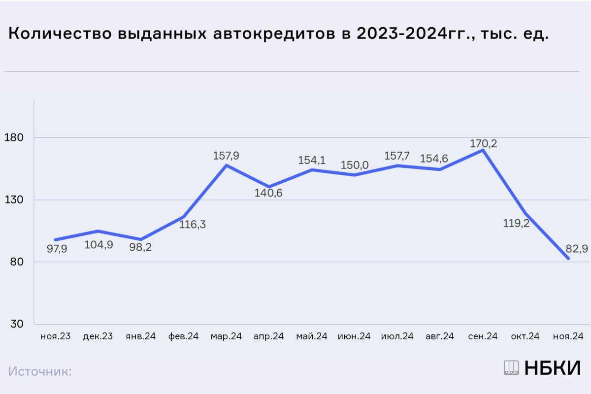 НБКИ: в ноябре выдача автокредитов сократилась на 30,4% по сравнению с октябрем