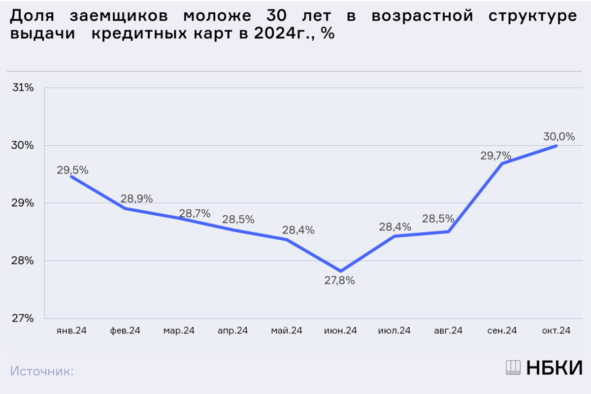 НБКИ: в октябре доля заемщиков моложе 30 лет в сегменте выдачи новых кредитных карт достигла 30%