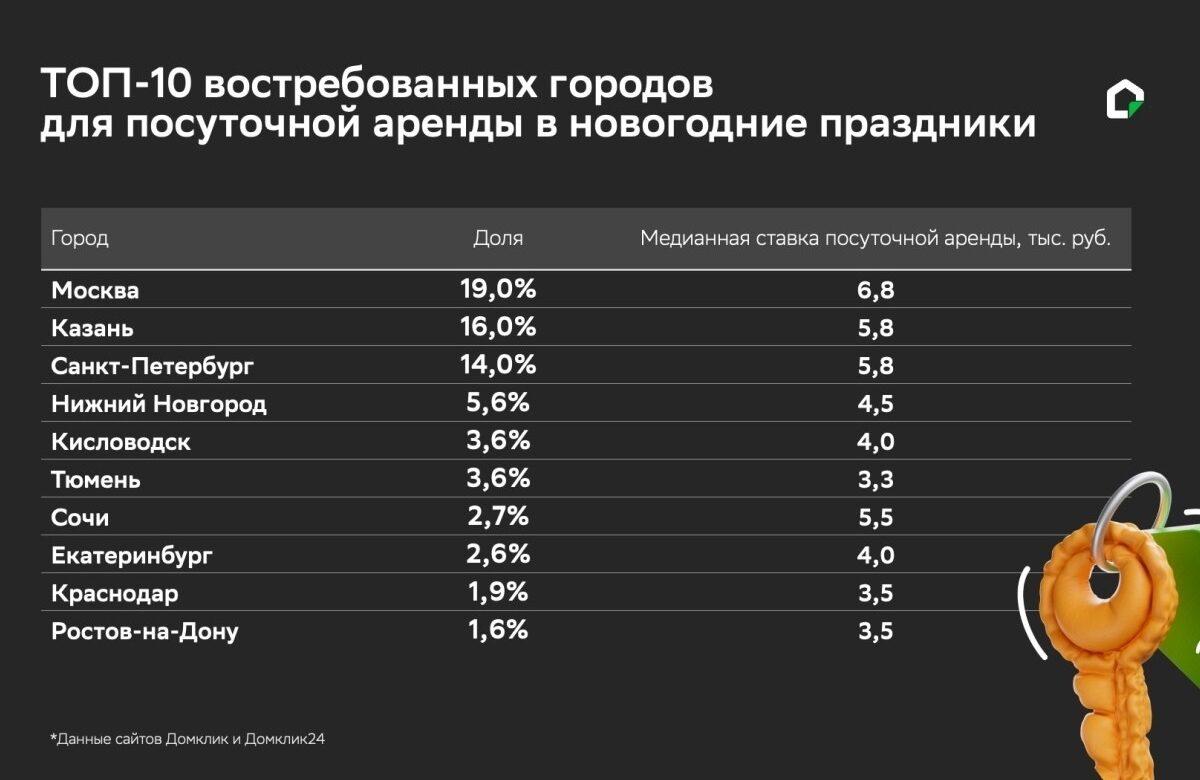 Домклик составил рейтинг самых востребованных городов для посуточной аренды жилья на предстоящие новогодние праздники