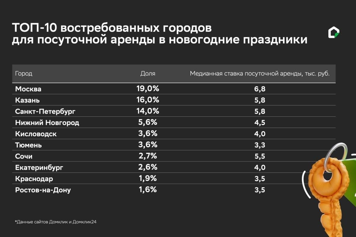 Домклик составил рейтинг самых востребованных городов для посуточной аренды жилья на предстоящие новогодние праздники