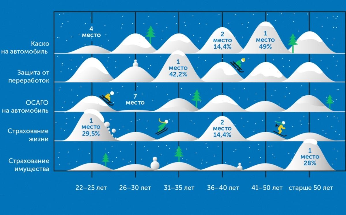 Мужчины чаще выбирают автомобиль, женщины — здоровье: какие страховки россияне хотят получить в подарок