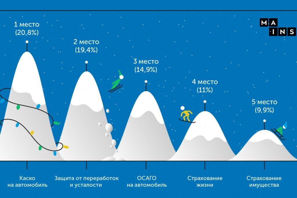 Мужчины чаще выбирают автомобиль, женщины — здоровье: какие страховки россияне хотят получить в подарок 2
