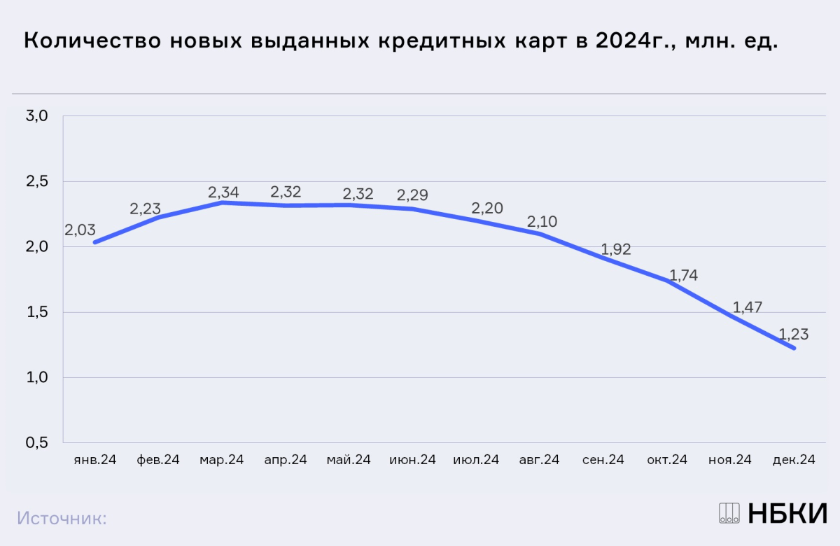 НБКИ: в декабре 2024 года было выдано 1,23 млн. новых кредитных карт