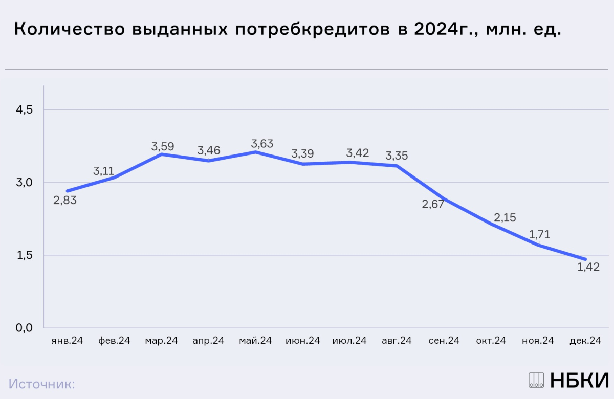 НБКИ: в декабре выдача потребительских кредитов сократилась на 16,9% по сравнению с ноябрем