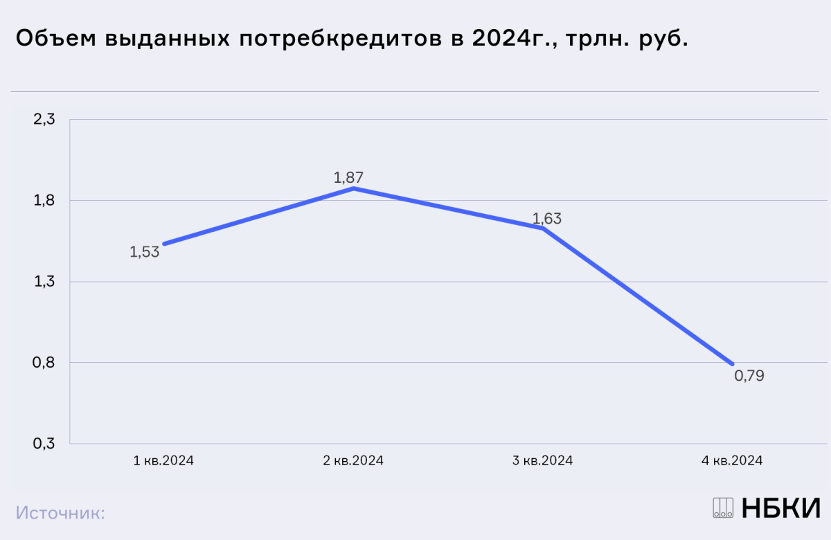 НБКИ: в 4 квартале 2024 года объем выдачи потребительских кредитов упал до 0,79 трлн. руб.