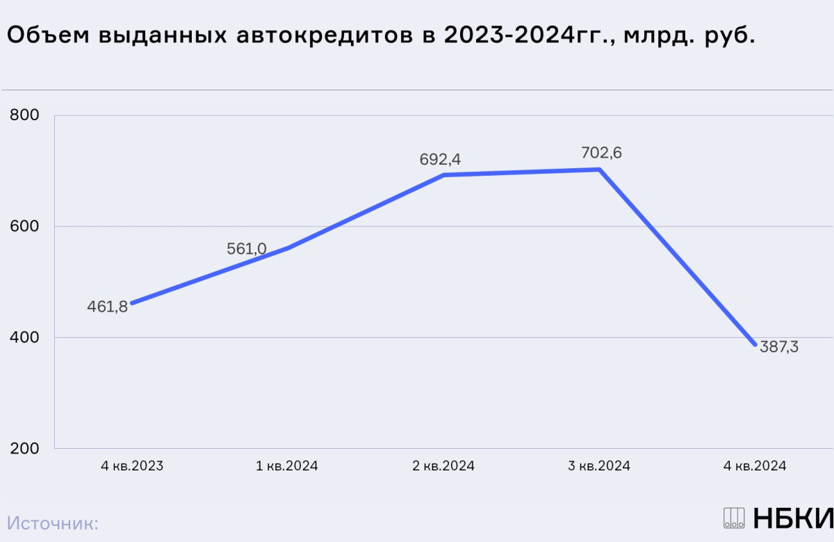 НБКИ: в 4 квартале 2024 года объем выдачи автокредитов сократился на 45% до 387,3 млрд. руб.