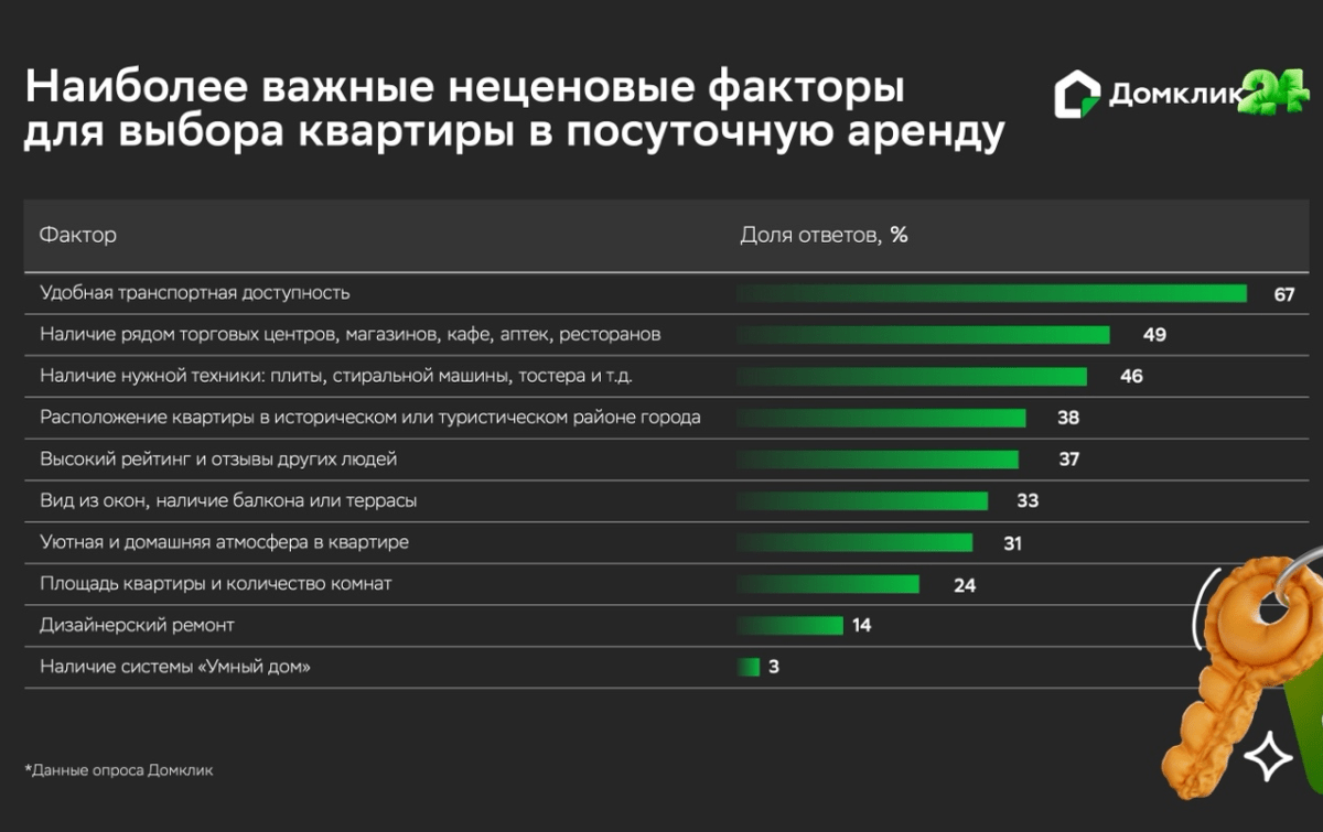 Аналитики Домклик выделили ключевые неценовые факторы выбора квартиры для краткосрочной аренды