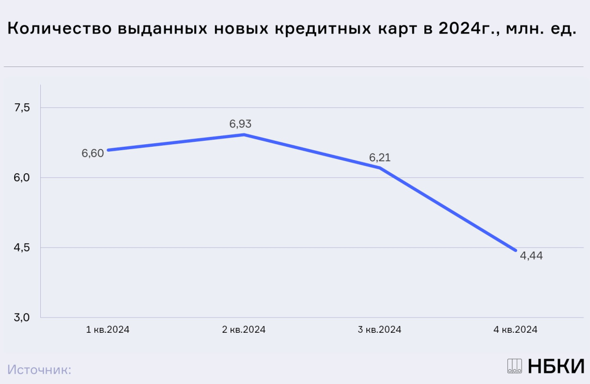 НБКИ: в 4 квартале 2024 года количество выданных новых кредитных карт сократилось на 28,6% до 4,44 млн. ед.