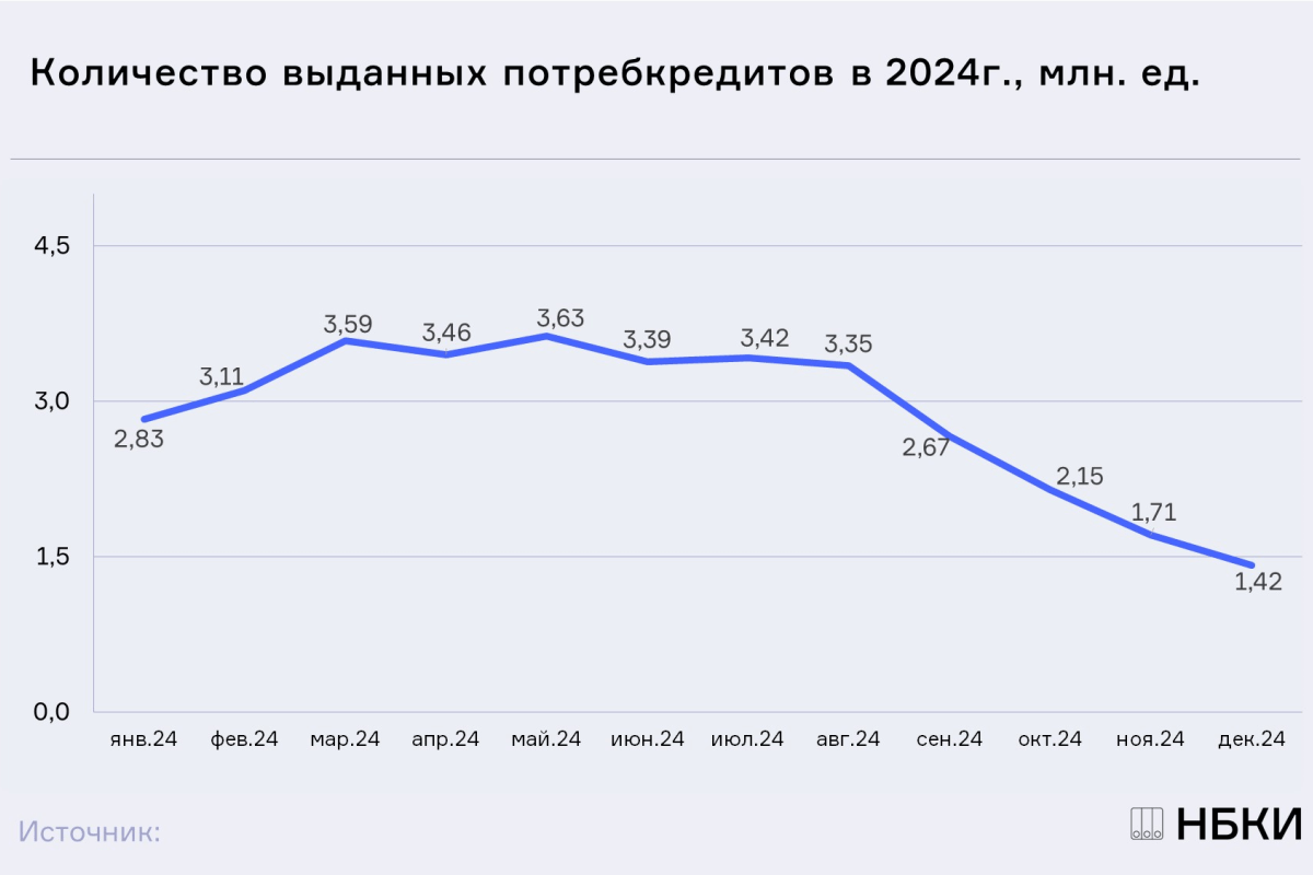 НБКИ: в декабре выдача потребительских кредитов сократилась на 16,9% по сравнению с ноябрем